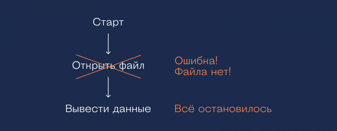 Простая схема Что такое исключения в программировании