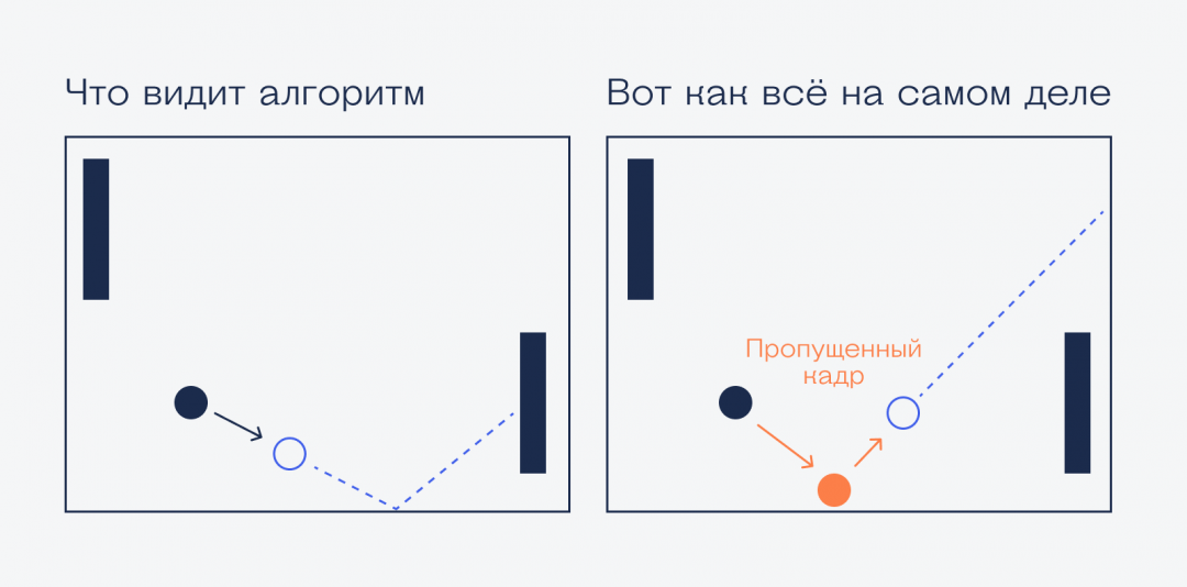 На высокой скорости кадры игры могут не успевать за реальным положением дел Как написать алгоритм, который за вас сыграет в пинг-понг в браузере
