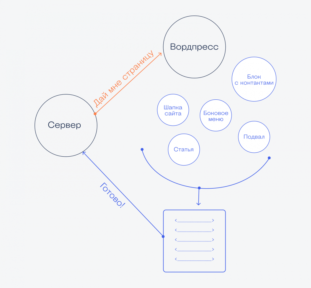 Что происходит, когда мы открываем сайт в браузере