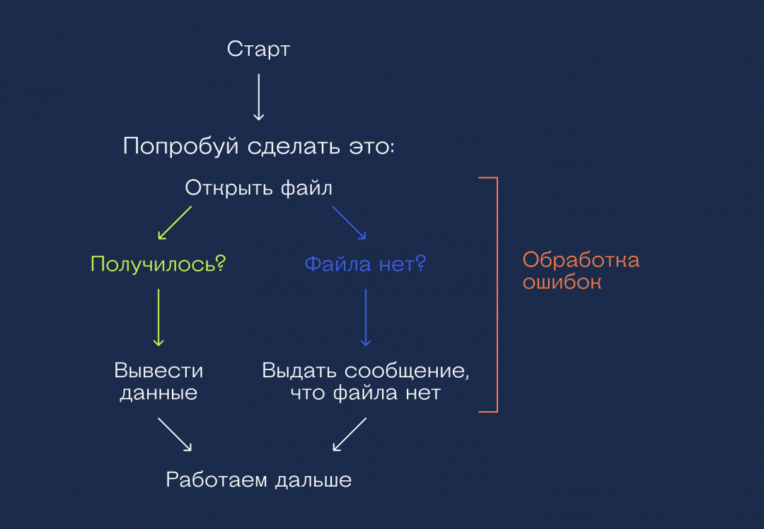 В этой ситуации программа не зависнет и не вывалится с ошибкой, а сама сможет её обработать и делать дальше то, что нужно Что такое исключения в программировании