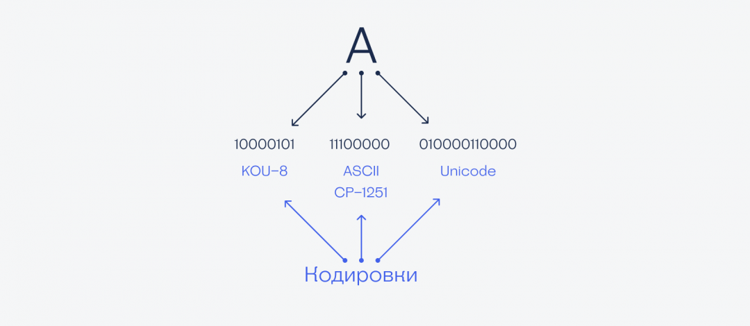 Кодирование и шифрование — в чём разница?