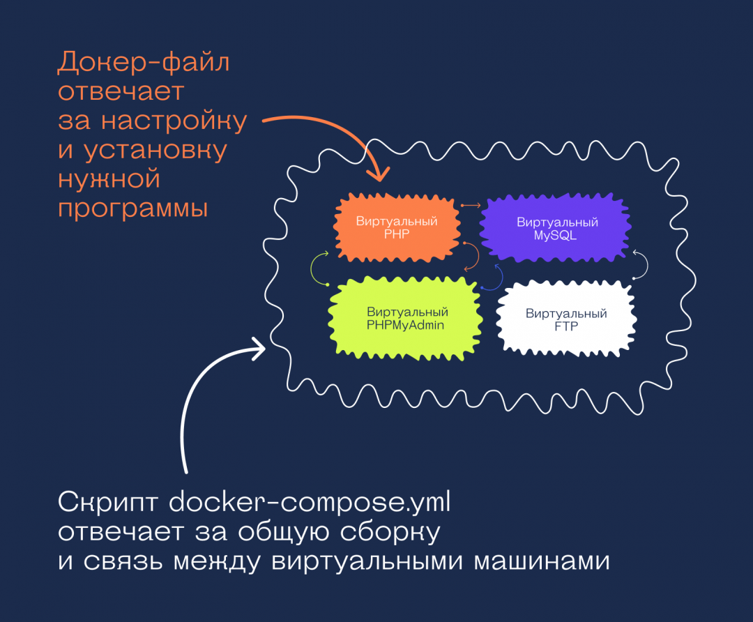 Что такое «Докер» и зачем он нужен