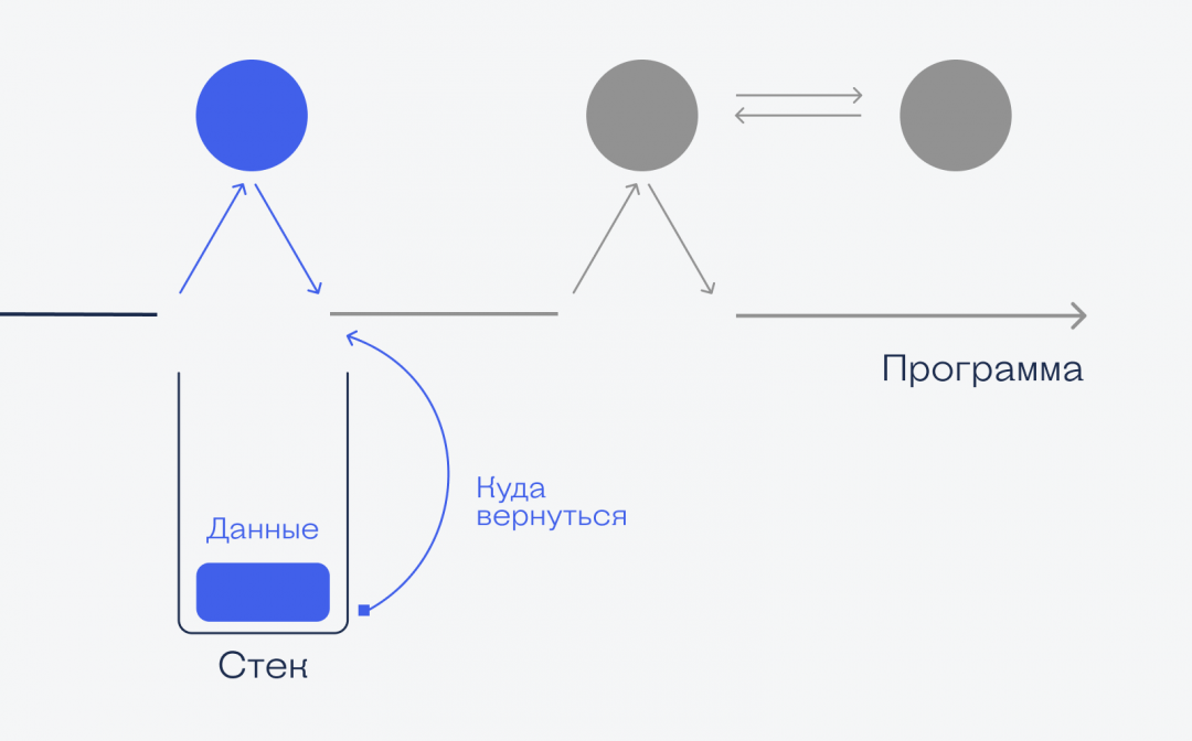 Что такое стек и как он устроен