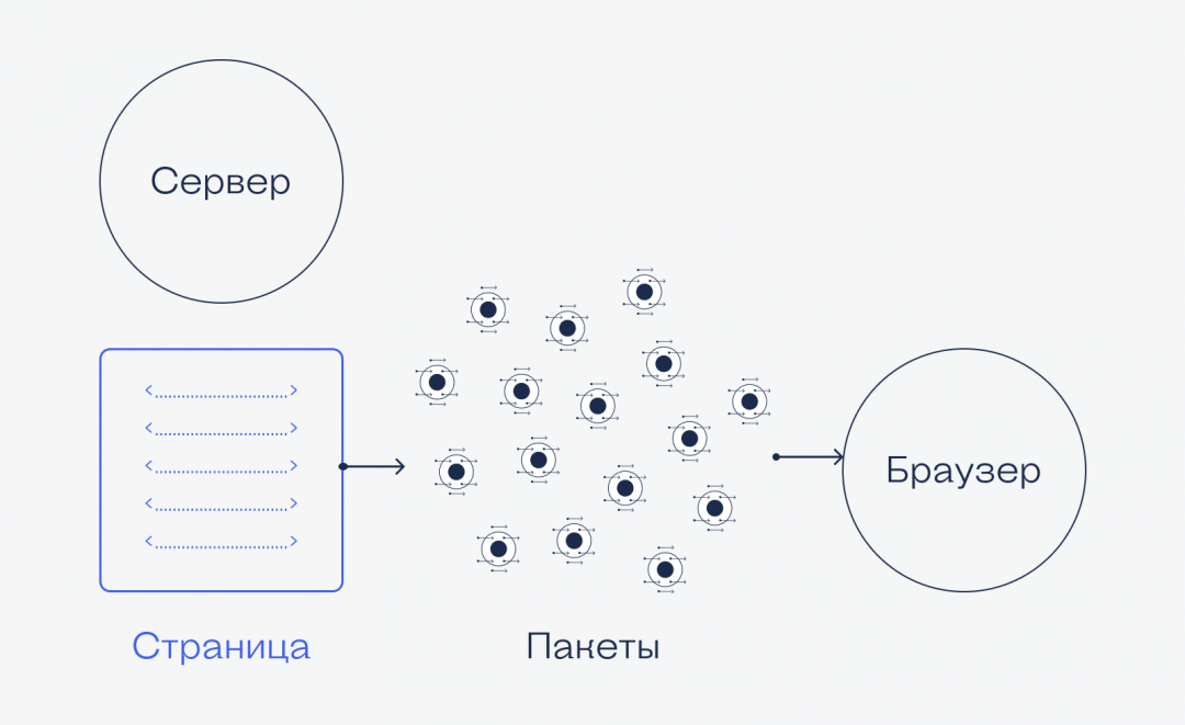 Что происходит, когда мы открываем сайт в браузере