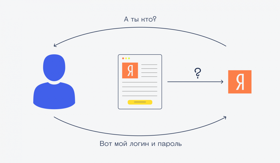 Когда Яндекс получает такой запрос, ему нужно понять, что за посетитель пришёл на сайт и есть ли у него аккаунт Яндекса Как это работает: вход на сайты через соцсети