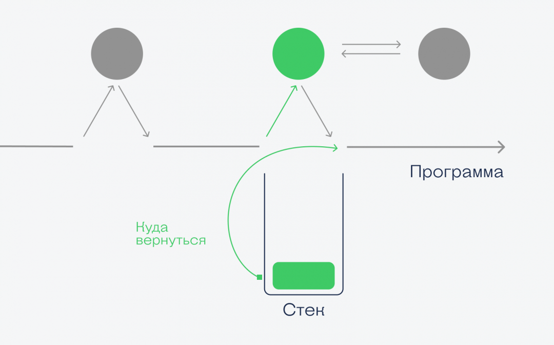 Что такое стек и как он устроен