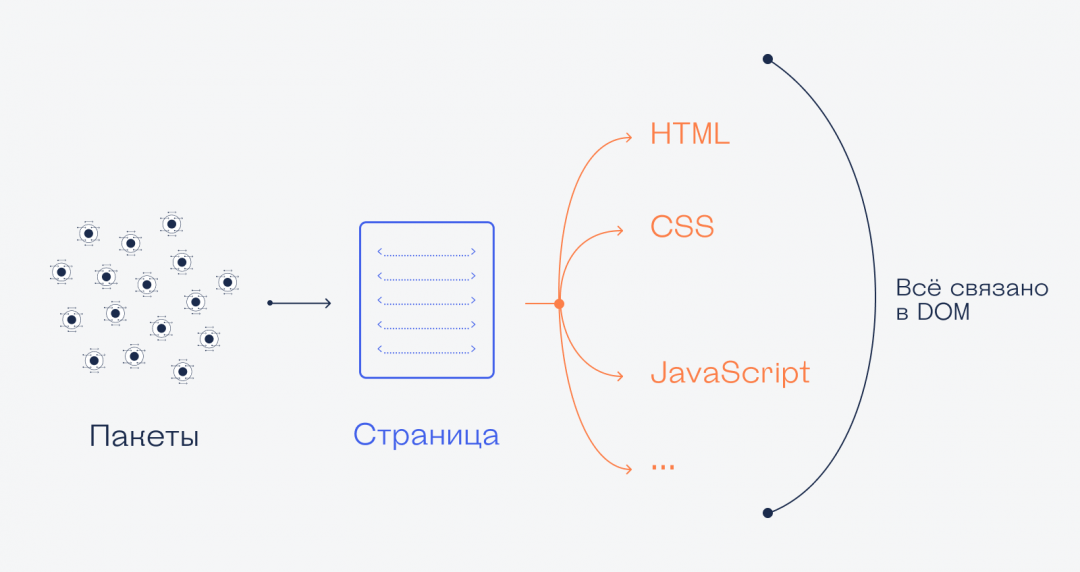 Что происходит, когда мы открываем сайт в браузере
