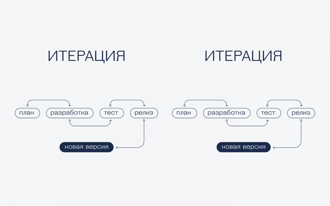 Непрерывный цикл разработки — это как?