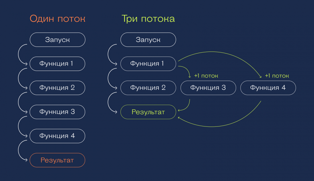 Многопоточность Python: как сделать многопоточную программу