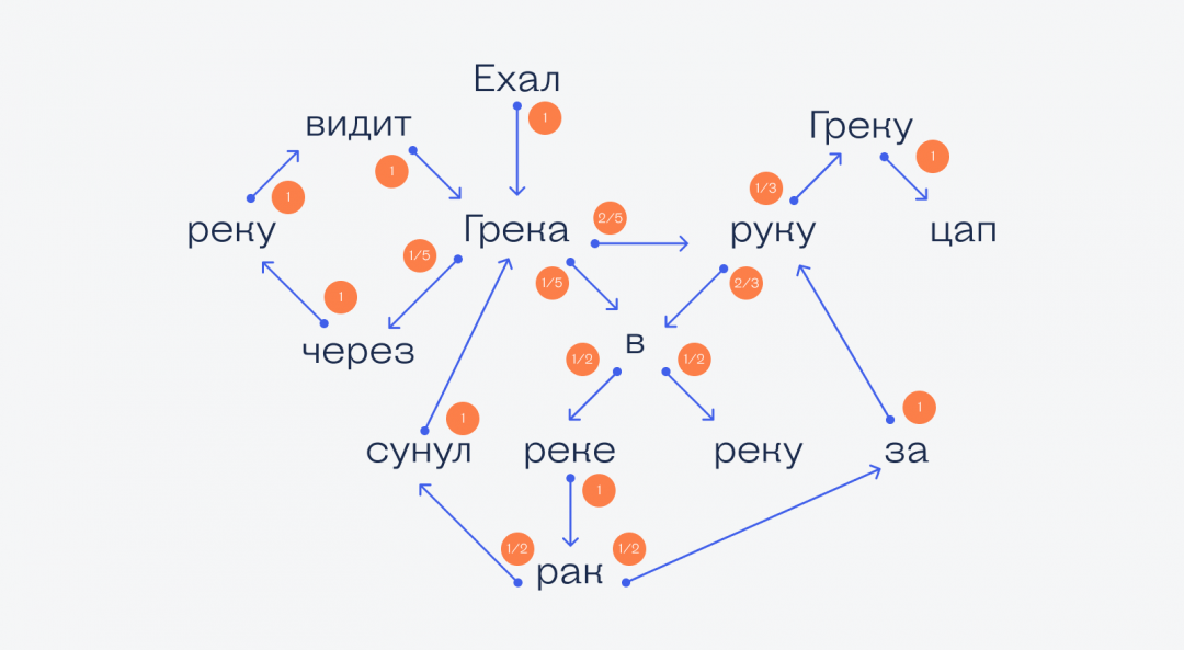 Что такое цепи Маркова и как они работают