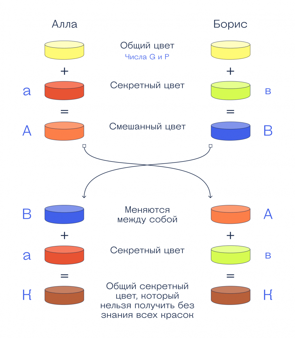 Как работает шифрование в мессенджерах
