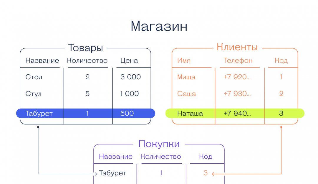 Что такое MySQL и зачем он нужен