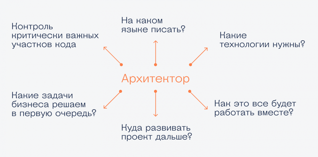 Кто такой архитектор в ИТ и как им стать