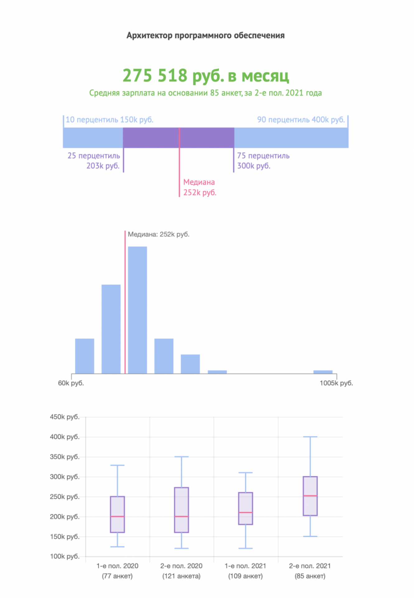 Кто такой архитектор в ИТ и как им стать