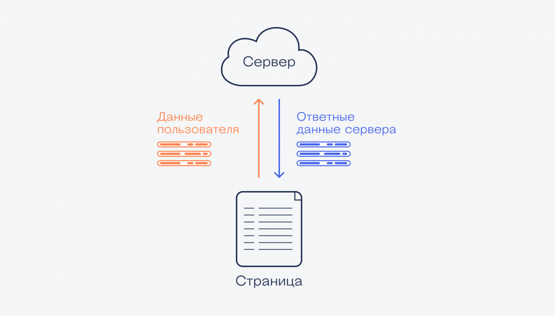 Что такое AJAX