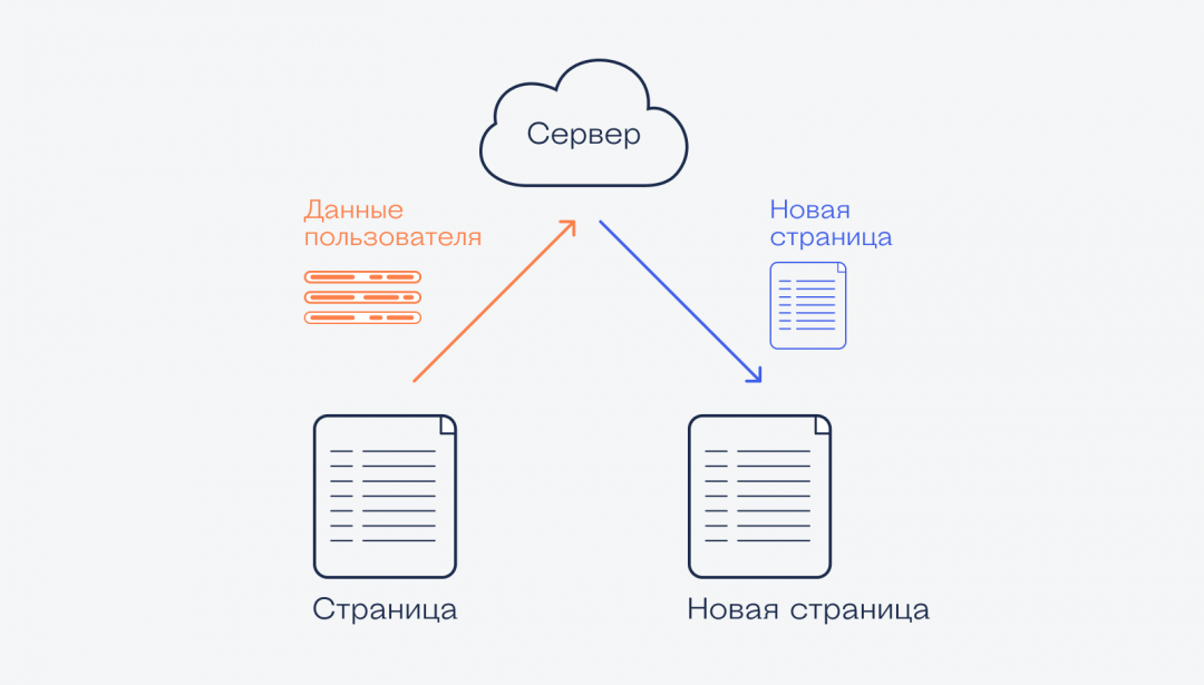 Что такое AJAX
