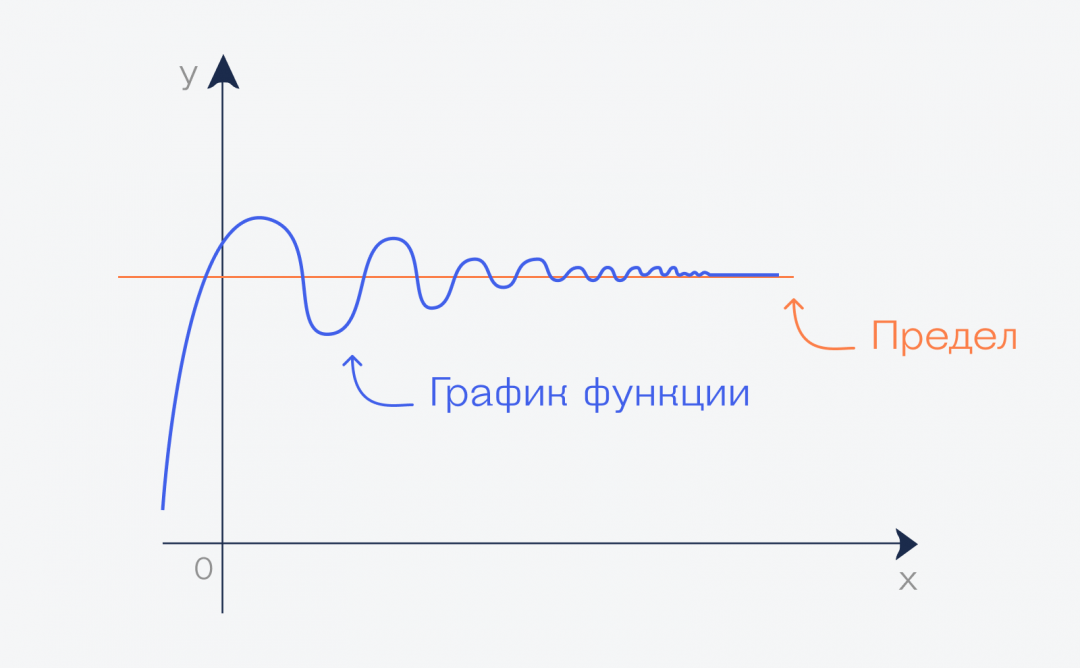 Что означает предел в математике