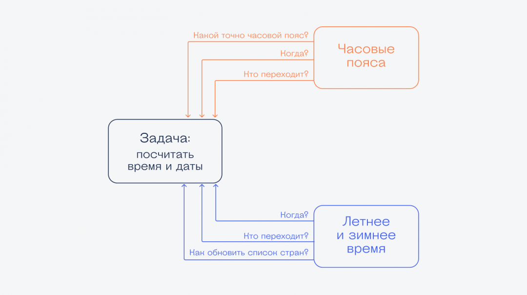 Почему программистам сложно работать со временем в программах
