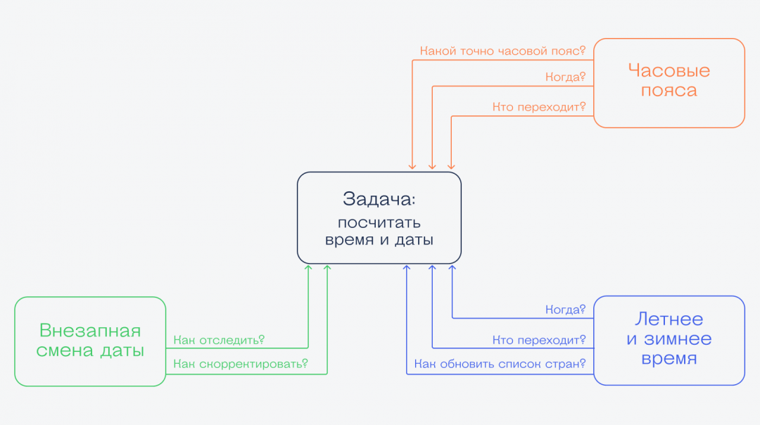Почему программистам сложно работать со временем в программах
