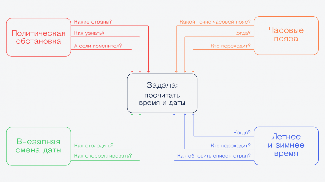 Почему программистам сложно работать со временем в программах