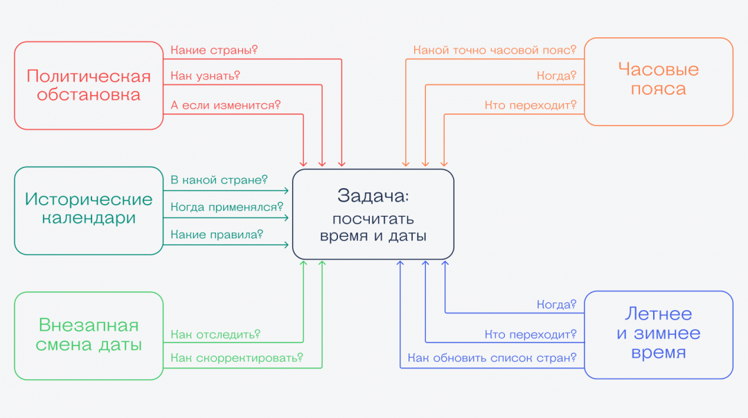 Почему программистам сложно работать со временем в программах