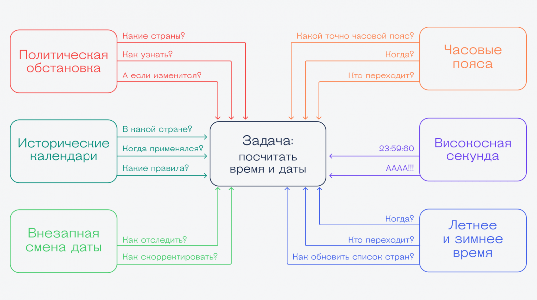 Почему программистам сложно работать со временем в программах