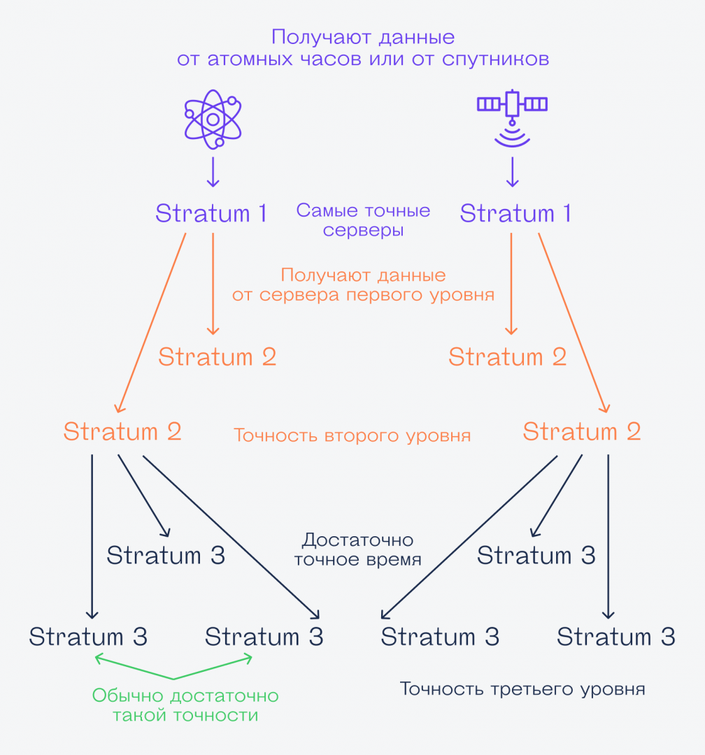 Какие бывают серверы синхронизации Как работает синхронизация времени в интернете