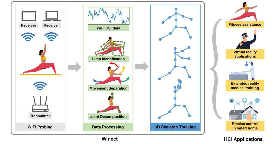 Сделали беспроводную систему, которая отслеживает позы людей в движении
