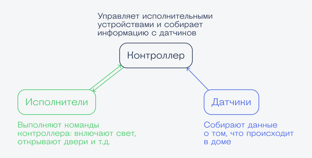 Как работает умный дом