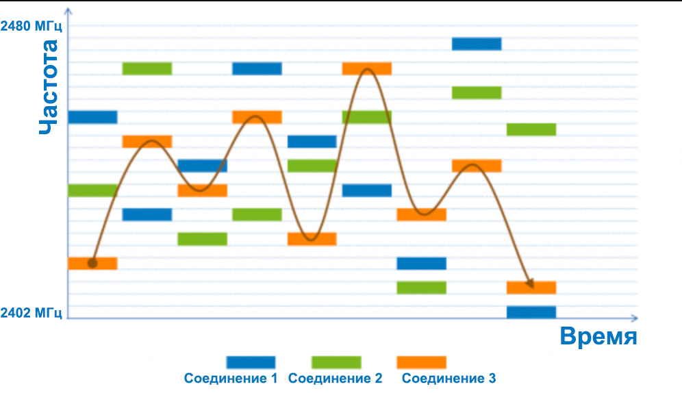 Bluetooth: что это, каков принцип работы и где он сейчас используется