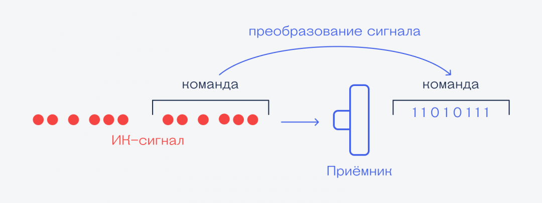 Как работает икрокрасный порт