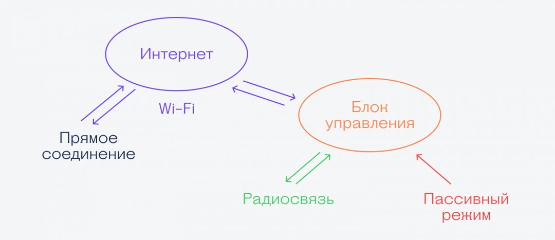 Что такое интернет вещей