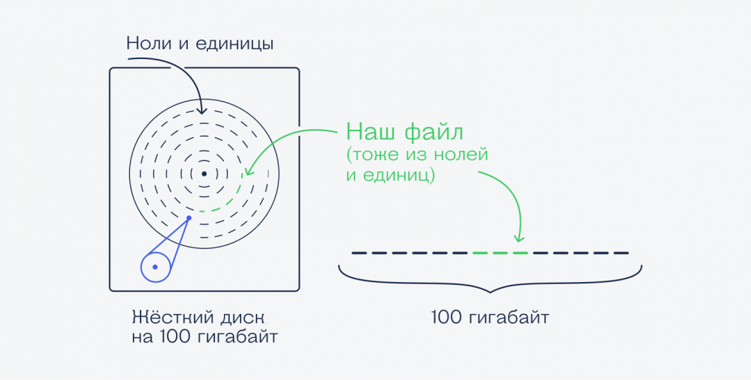 Как устроены файлы