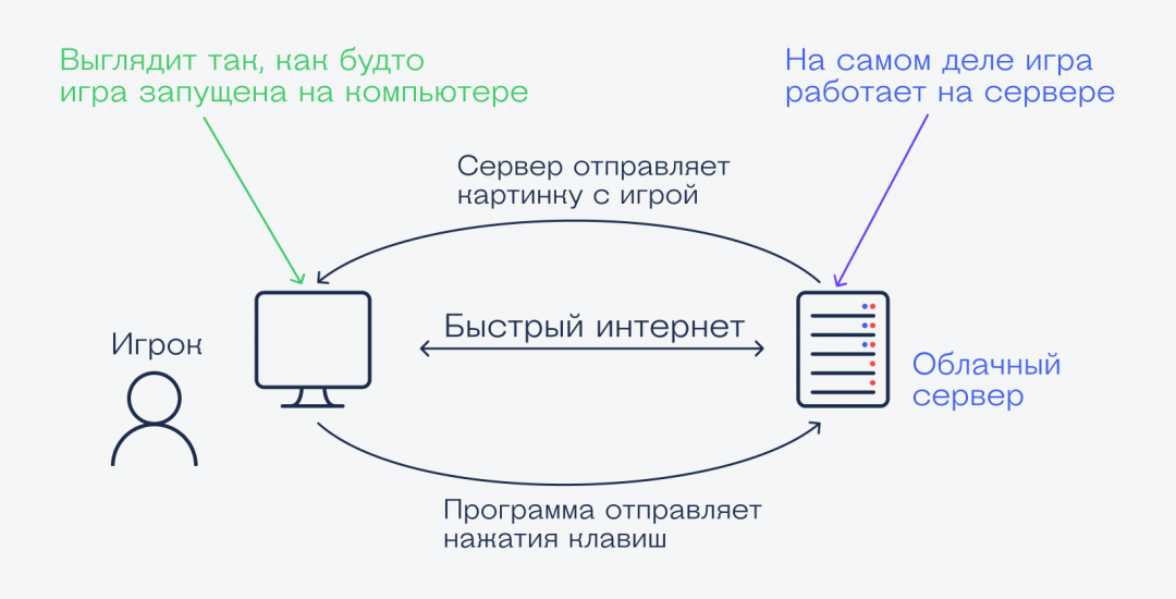 Что такое облачный гейминг Облачный гейминг: что это и как работает