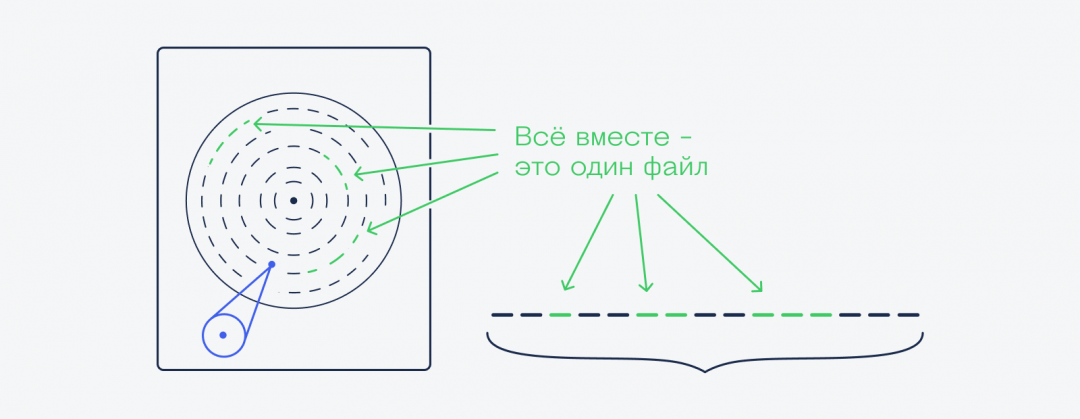 Как устроены файлы