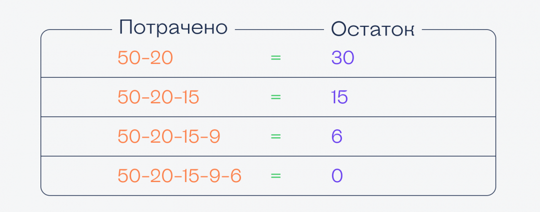 Индийская задача про деньги и баланс