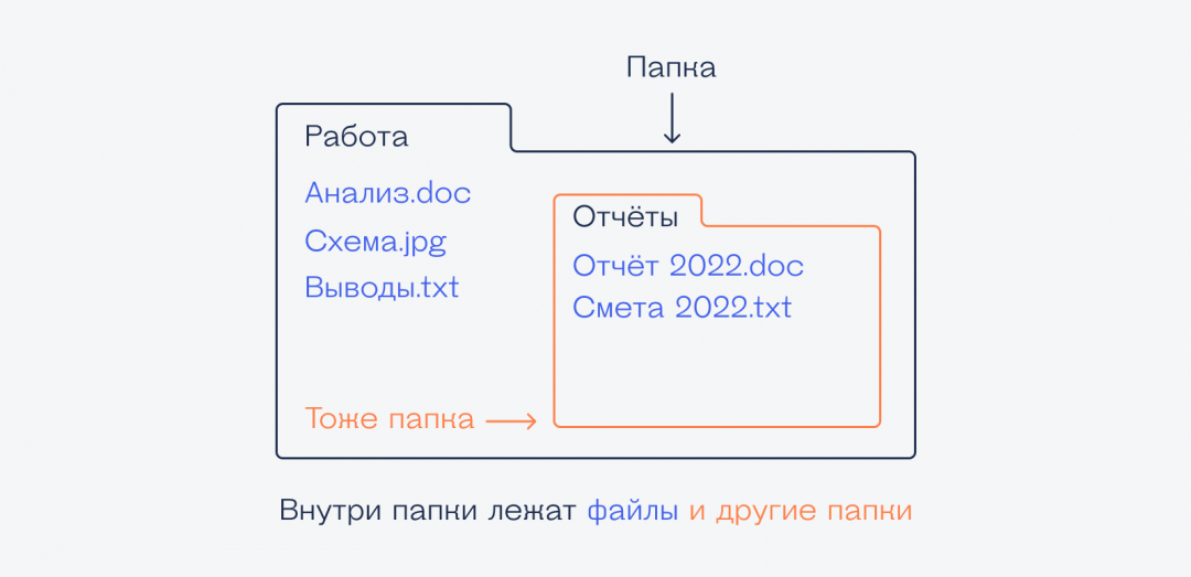 Как устроены файлы