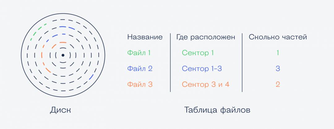 Как устроены файлы