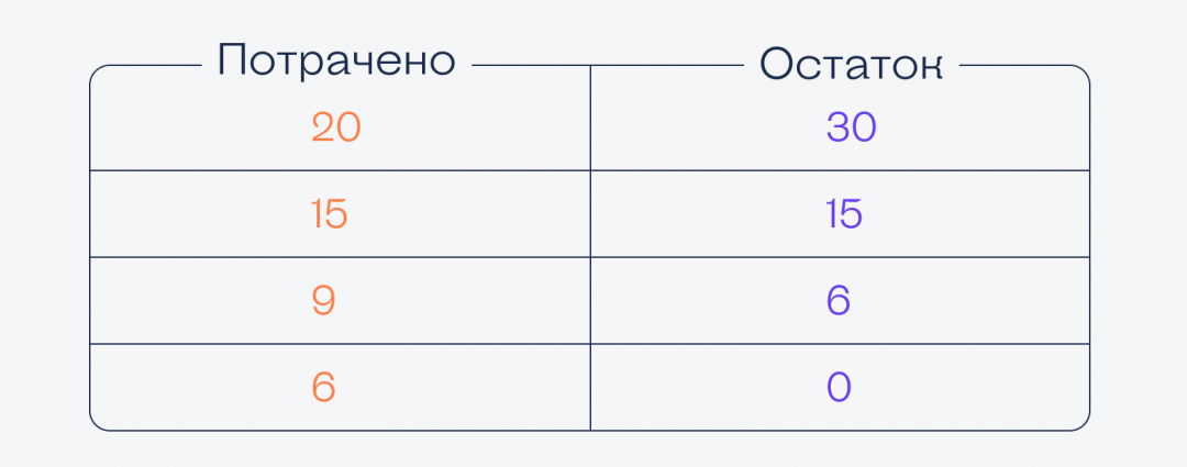 Индийская задача про деньги и баланс