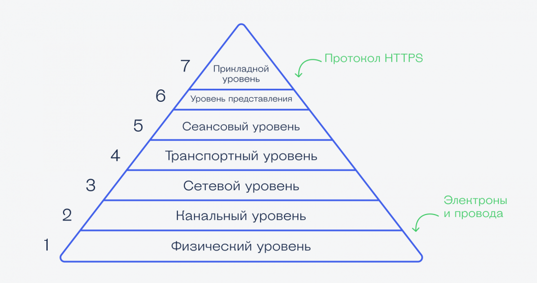 Как устроена модель OSI Что такое протокол