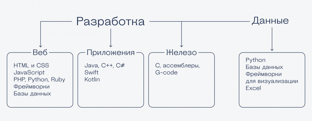 Какой язык программирования лучше?