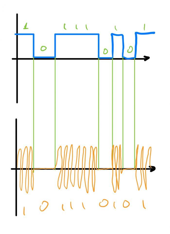 Как работают алгоритмы кодирования в радиосвязи