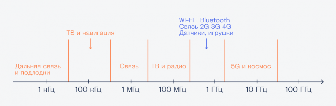 Как устроена радиосвязь