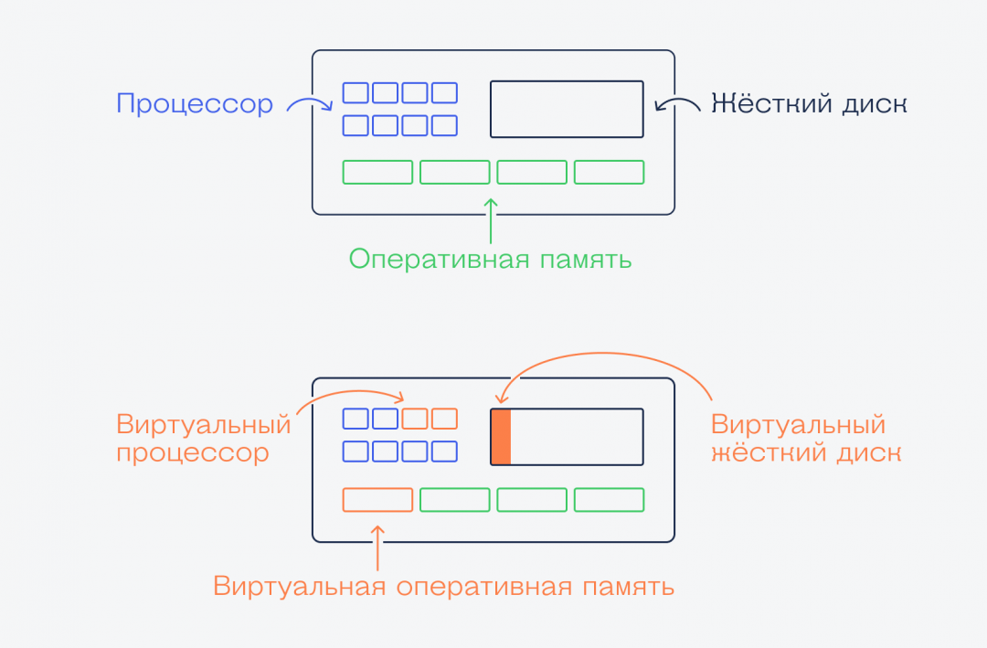 Как запустить операционку внутри операционки внутри операционки
