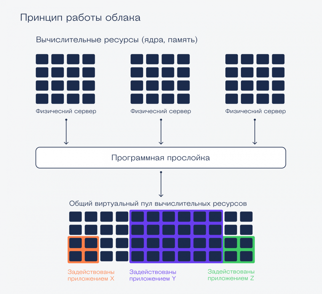 Что значит «облако» Selectel: как работает российский провайдер инфраструктуры и облаков