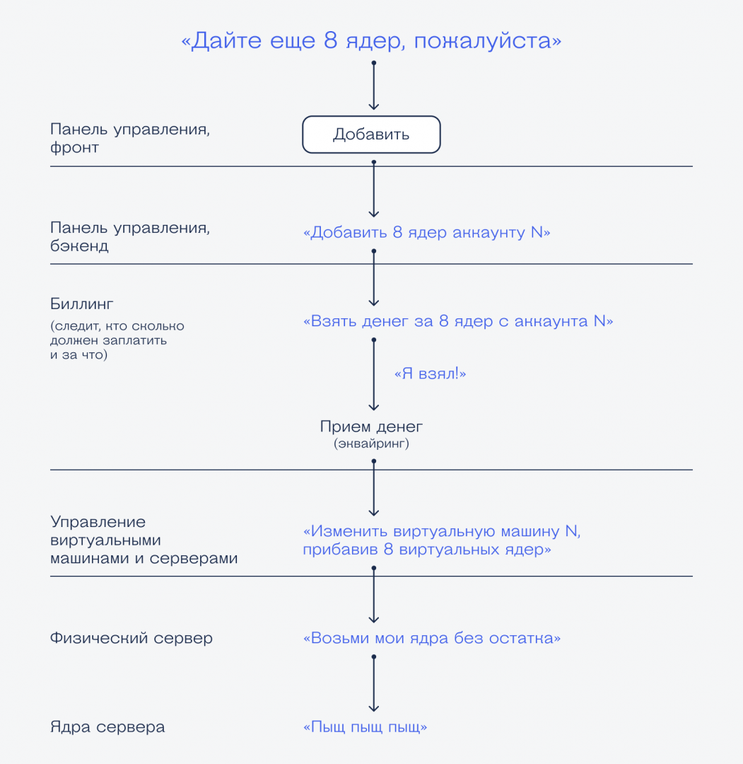 Какой нужен софт Selectel: как работает российский провайдер инфраструктуры и облаков