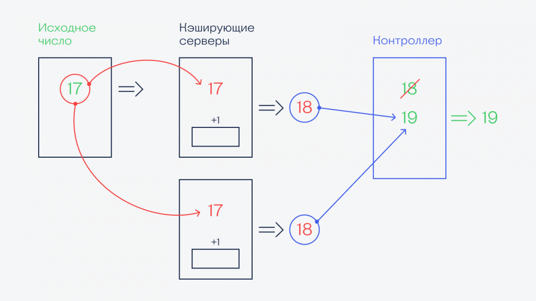 Как количество просмотров или лайков под роликом может уменьшиться у вас на глазах