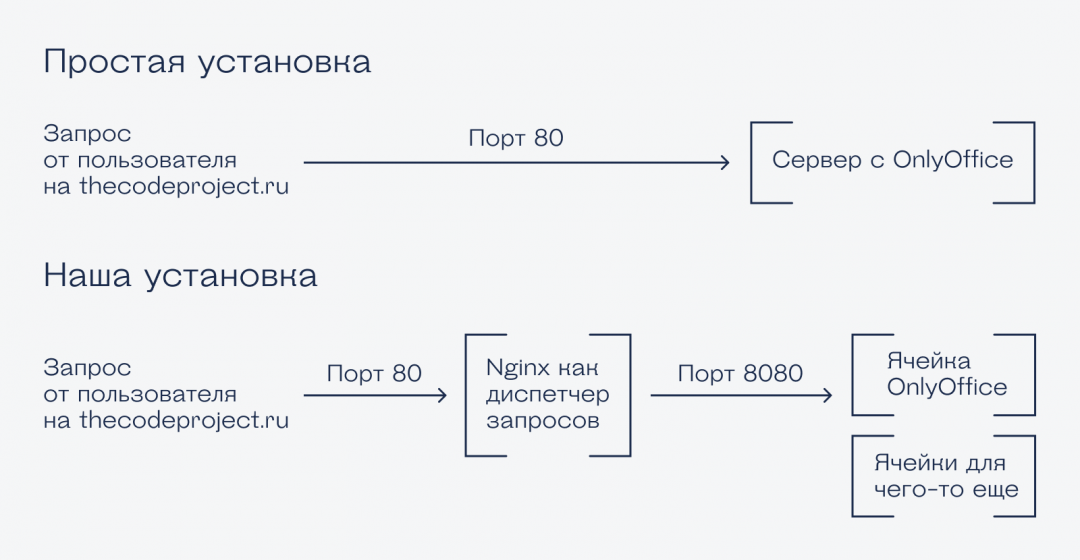 Оговорка об архитектуре дальнейшей установки Устанавливаем суверенный облачный офис