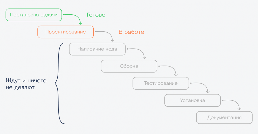 Почему все её критикуют Что такое каскадная разработка