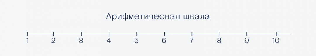Логарифмическая шкала Что такое логарифм в математике и в жизни